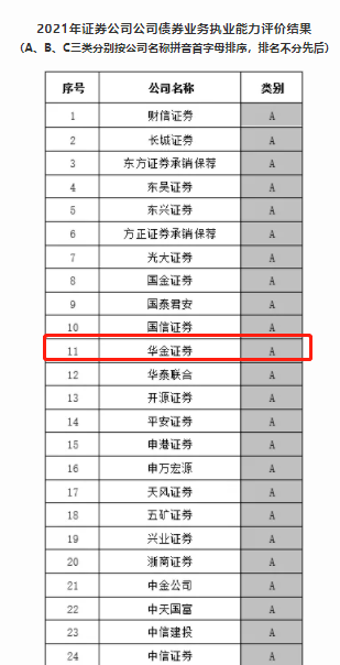 華金證券獲評債券業(yè)務(wù)執(zhí)業(yè)能力評價A類券商-1.png